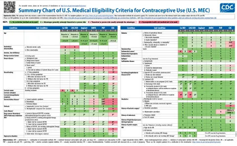 screenshot of the Summary Chart of U.S. Medical Criteria for Contraceptive Use in color. Readable in PDF.
